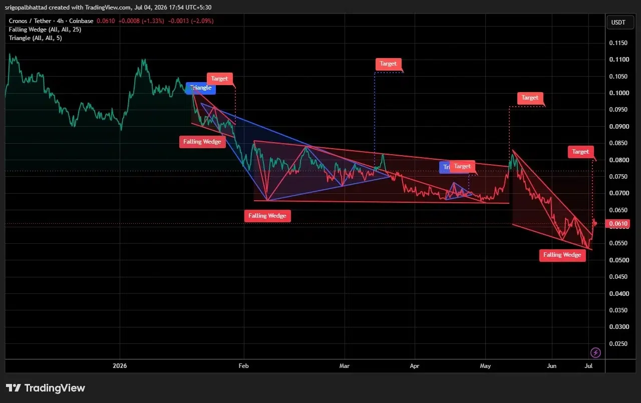 Cronos price prediction