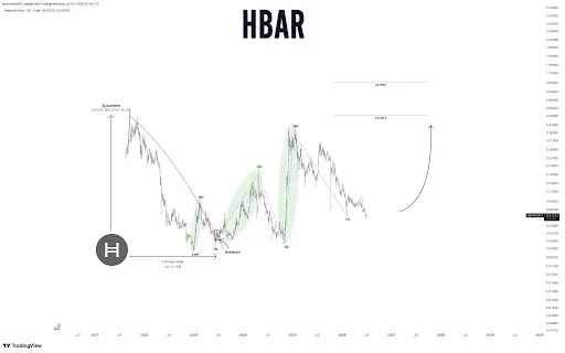HBAR Chart Suggests Another Recovery Cycle
