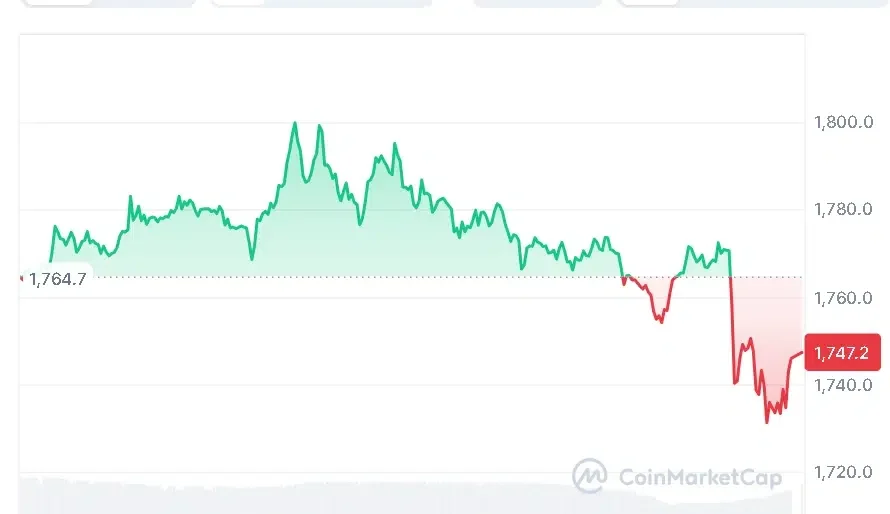 ETH price chart