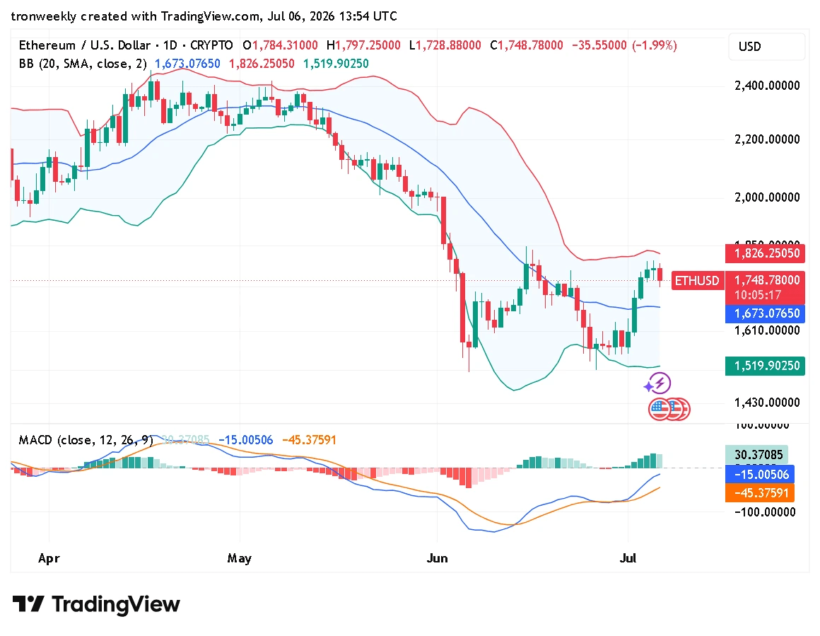 ETH technical indicator chart