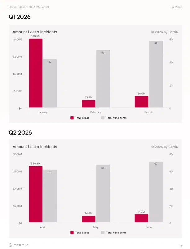 Q1 and Q2 crypto loss incidents