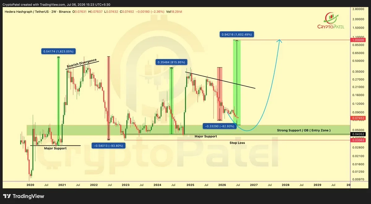 HBAR price chart