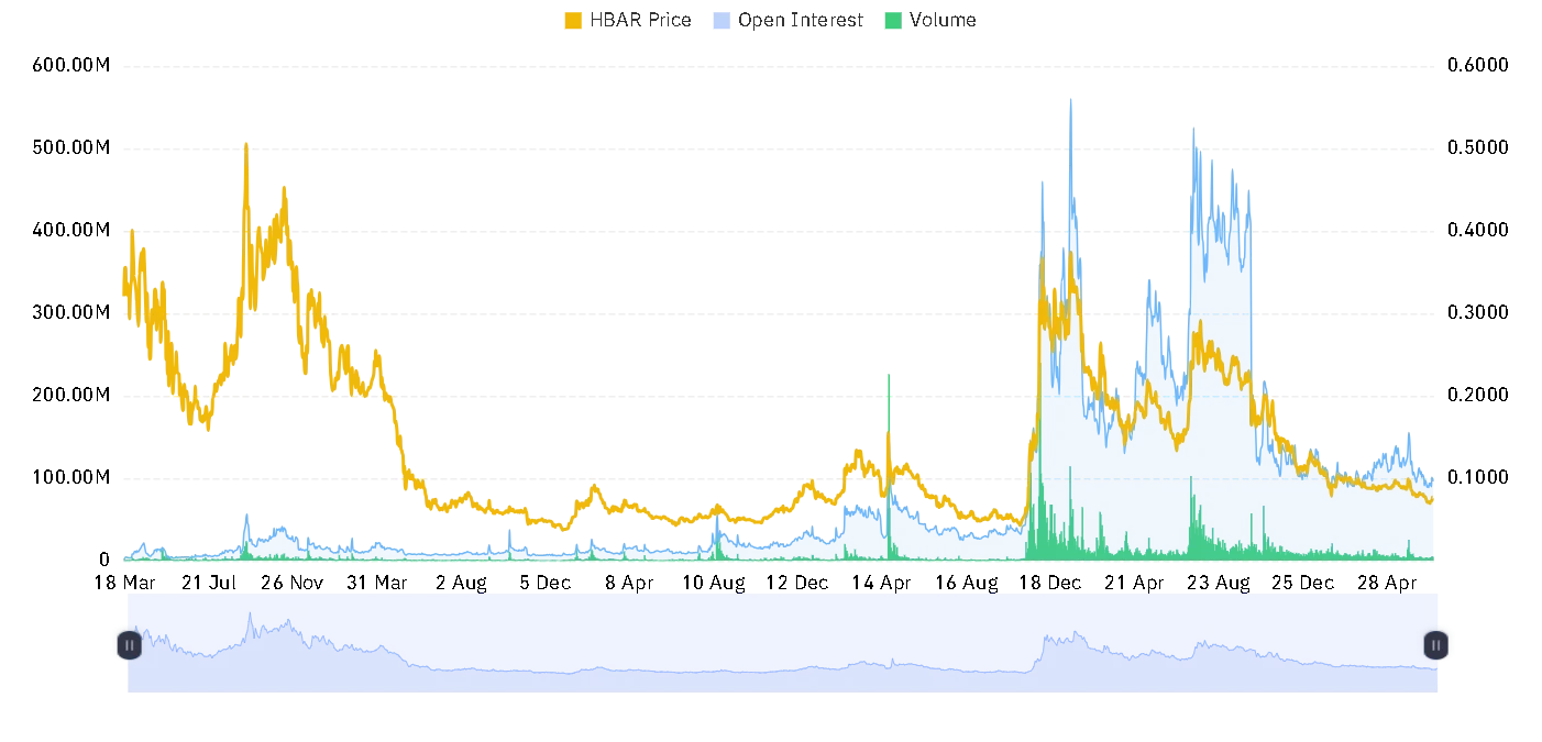 HBAR open interest and volume chart