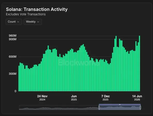 Solana weekly transactions return to 900 Million levels