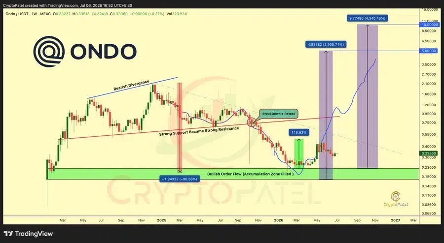 ONDO Completes 90% Correction from All-Time High