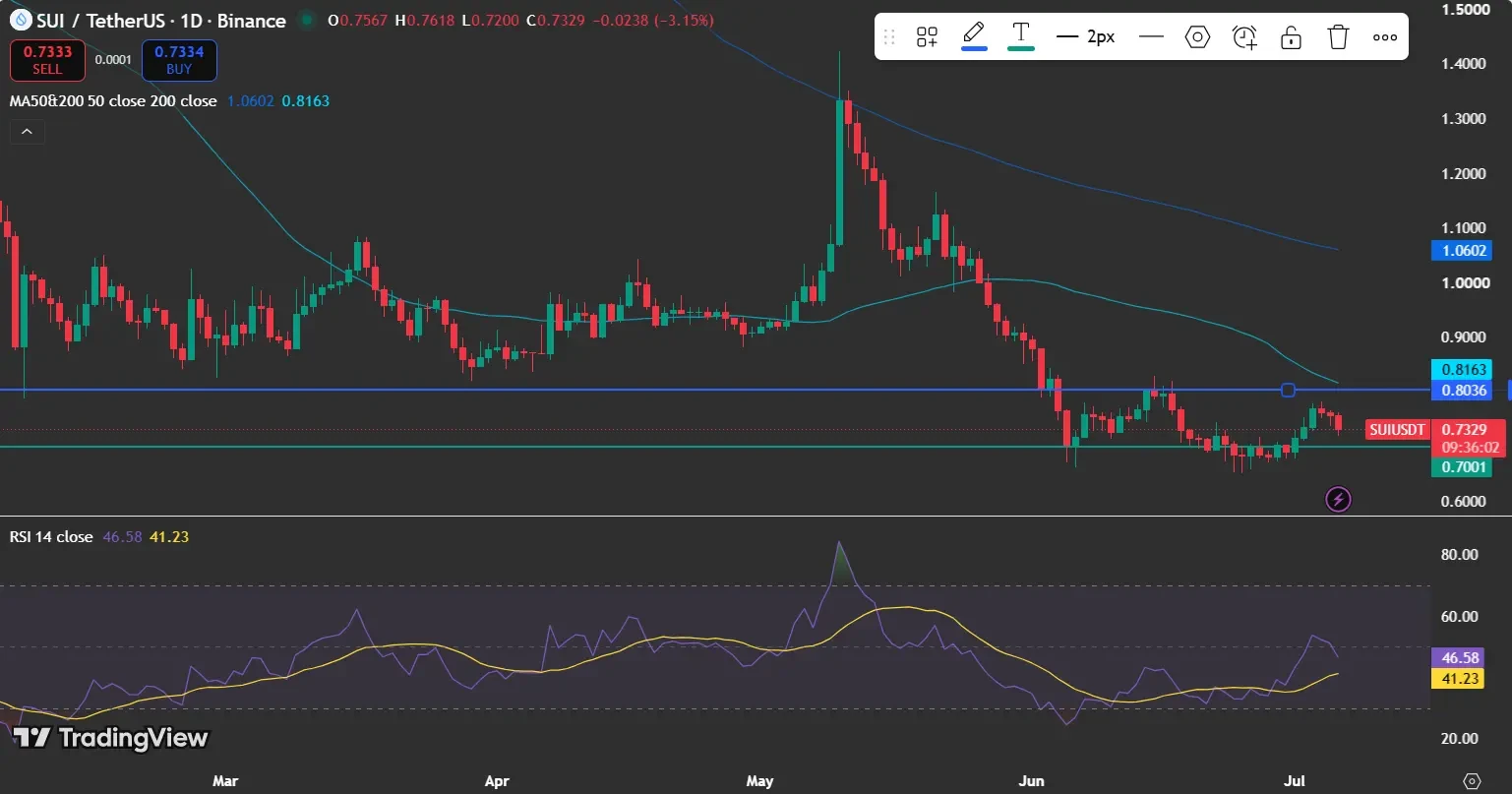 SUI price chart showing key resistance at $0.80