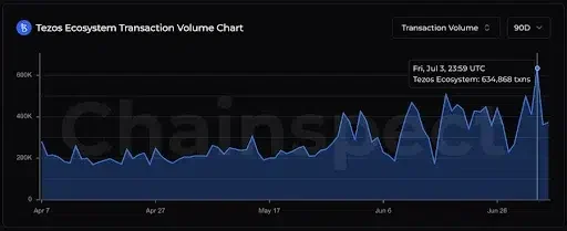 On-Chain Activity Shows Network Usage Is Expanding