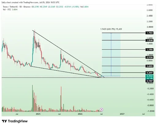Tezos Eyes 620% Rally on Bullish Pattern