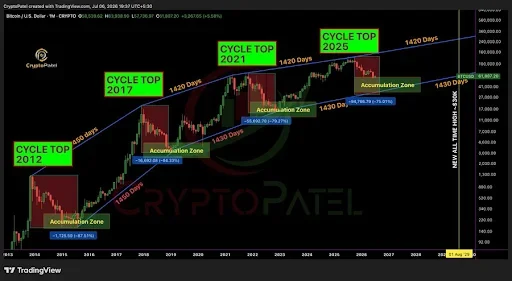 Long-Term Cycle Analysis Suggests Bitcoin Is Near Another Turning Point