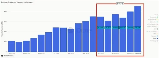 Consistent Growth Shows Rising Network Adoption