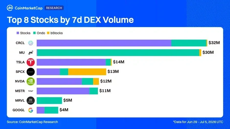 Circle records $32M to lead weekly tokenized stock trading