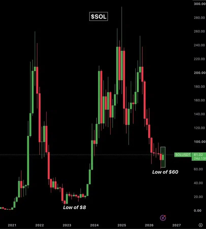 Solana ends 9-month losing streak with green monthly close