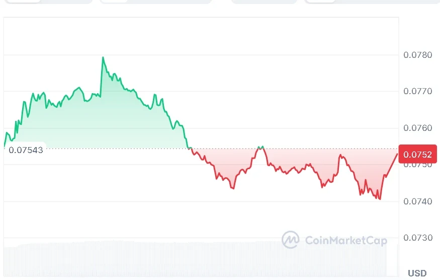 DOGE price chart