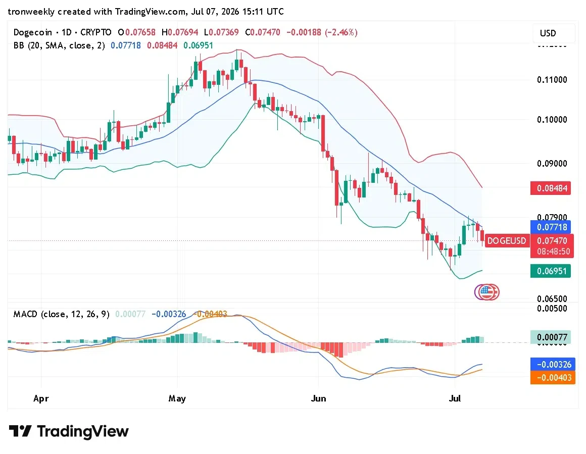 DOGE technical indicator chart