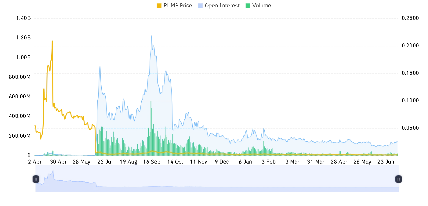 PUMP open interest and volume chart