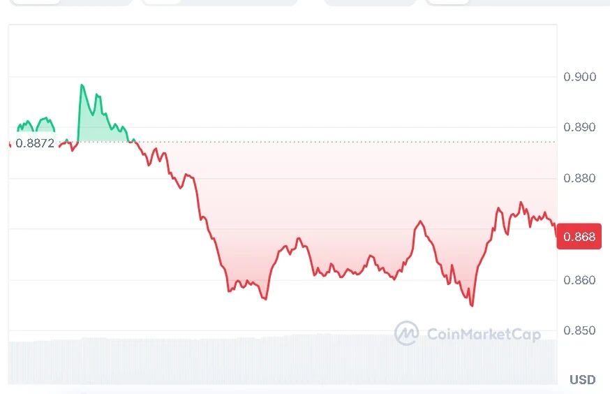 DOT price chart