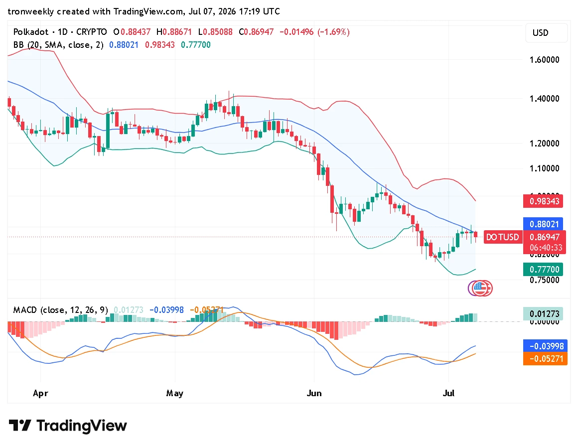 DOT technical indicator chart