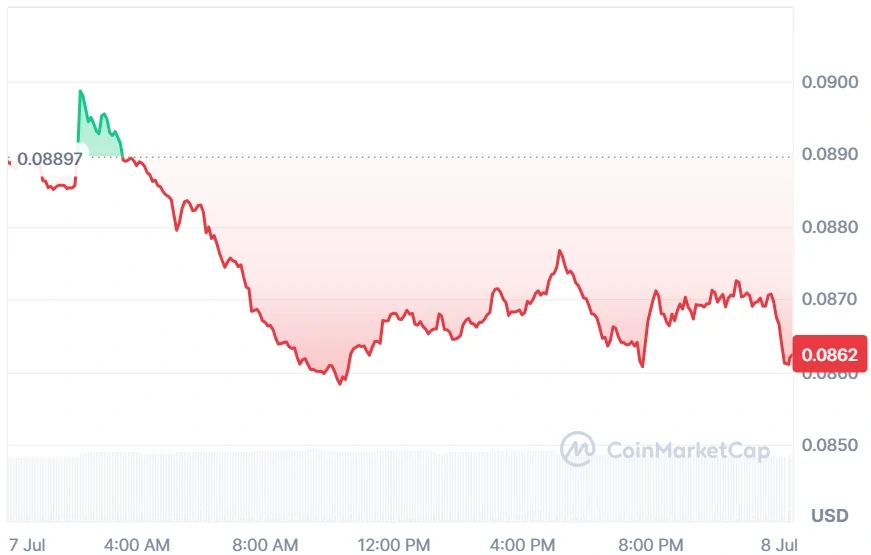 ALGO current price