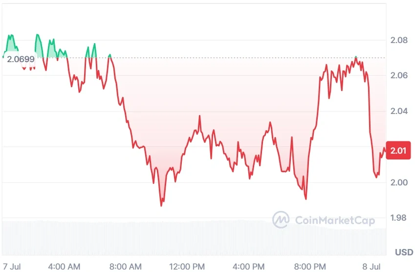 NEAR current price