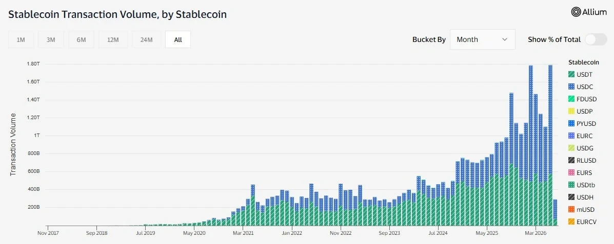Stablecoin volume growth