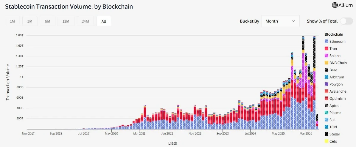 Stablecoin volume growth by blockchain