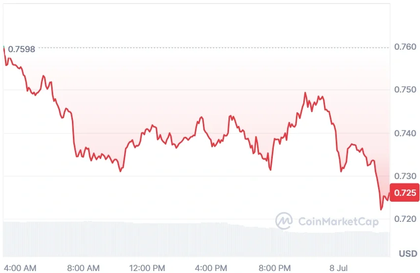SUI current price