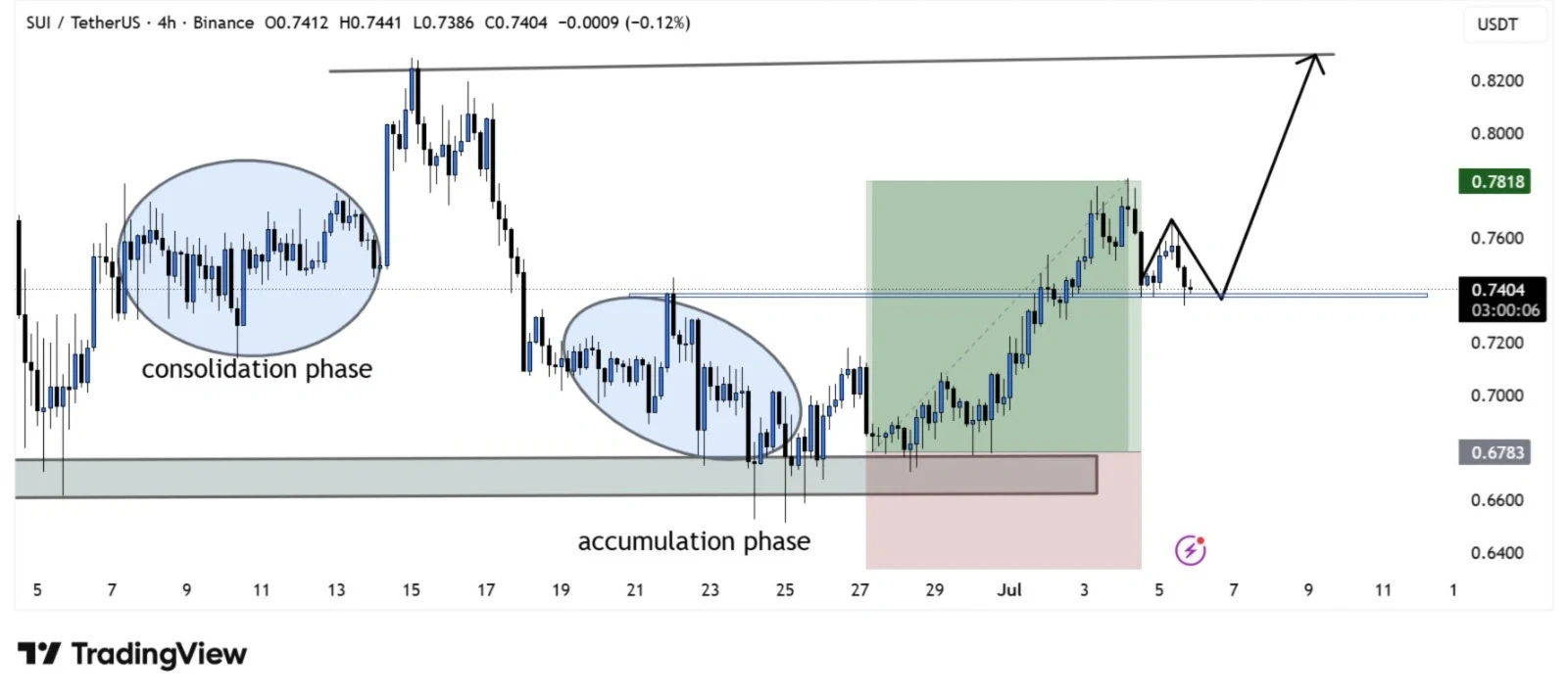 SUI price prediction