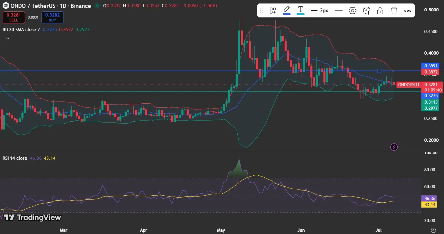 Can Ondo Price Break Above$0.359?