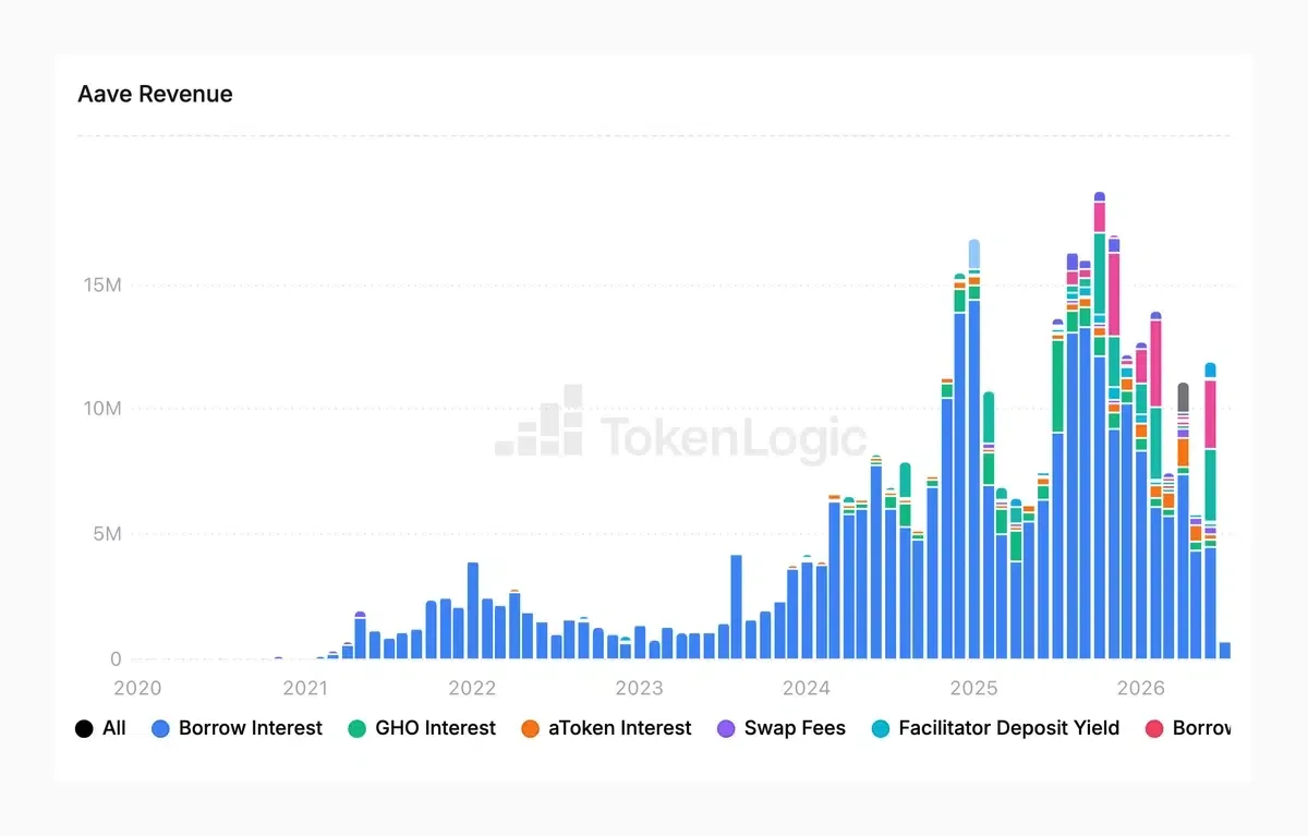 Aave Revenue