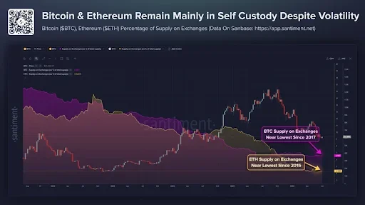 Bitcoin on exchanges has reached its lowest level since 2017, while Ethereum on exchanges has reached its lowest level since 2015