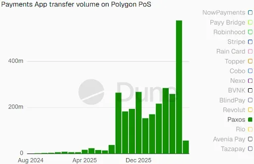 payment activity on the Polygon (POL) network