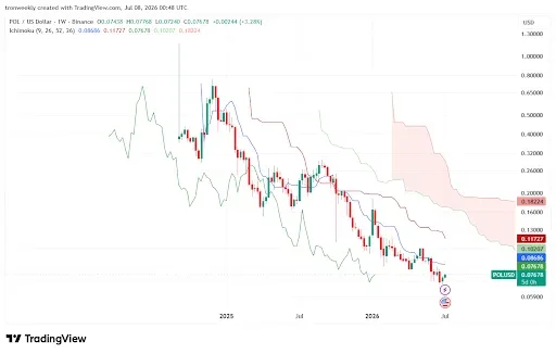 POL Price Struggles Despite Early Momentum Signals