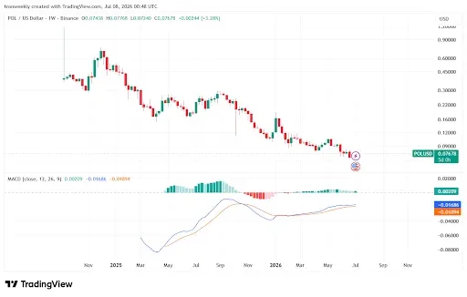 MACD Shows Possible Recovery Signs