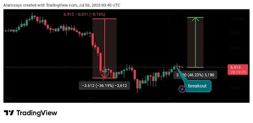 Avalanche (AVAX) Breakout Draws Attention