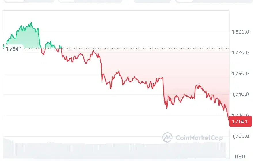 ETH price chart