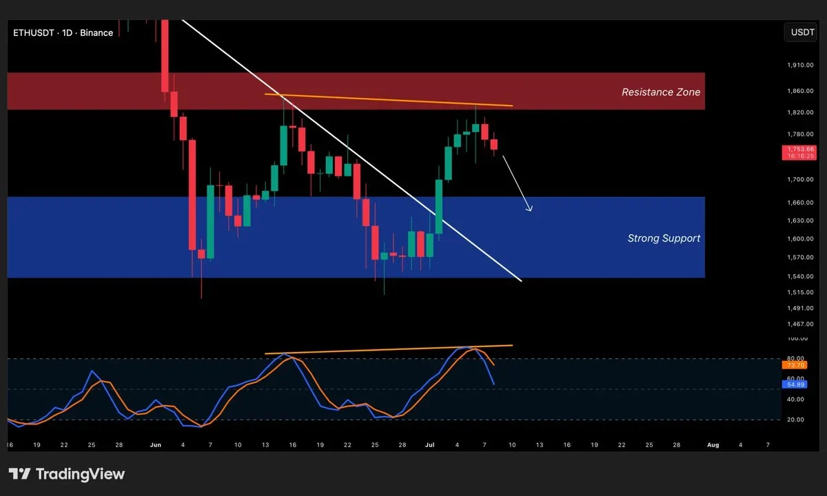 ETH price chart