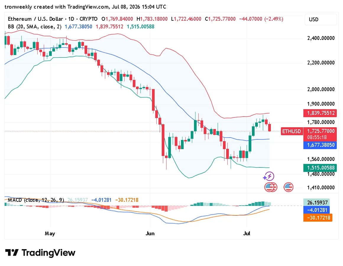 ETH technical indicator chart