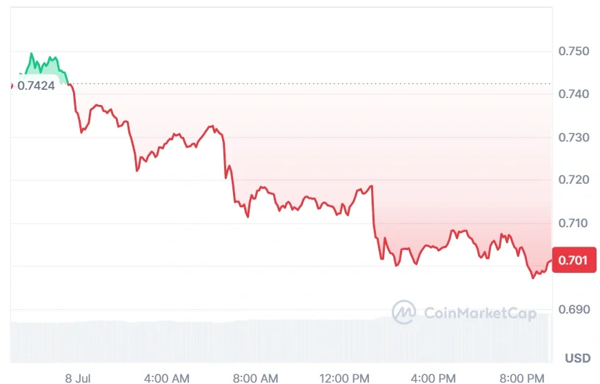SUI current price