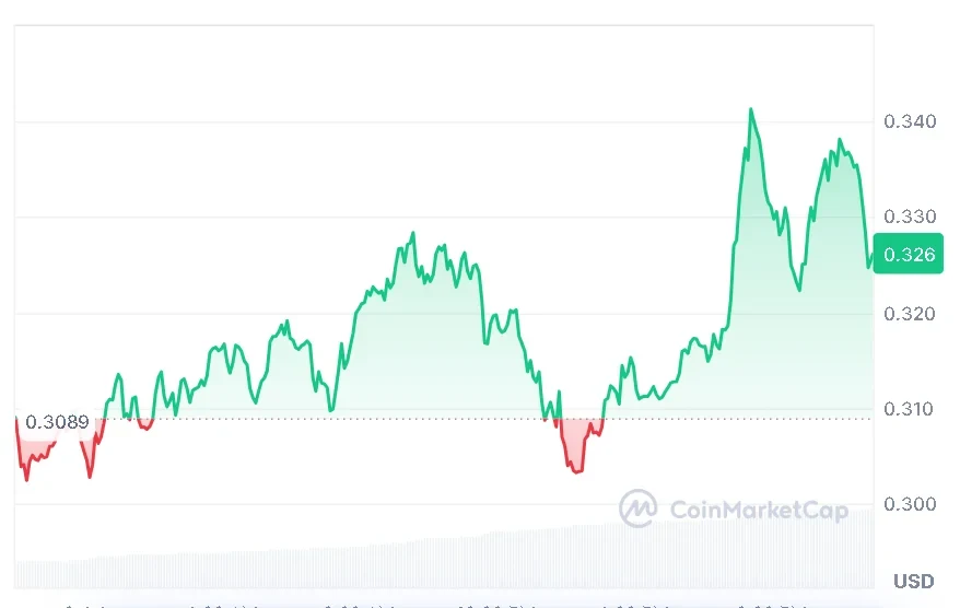 LDO price chart