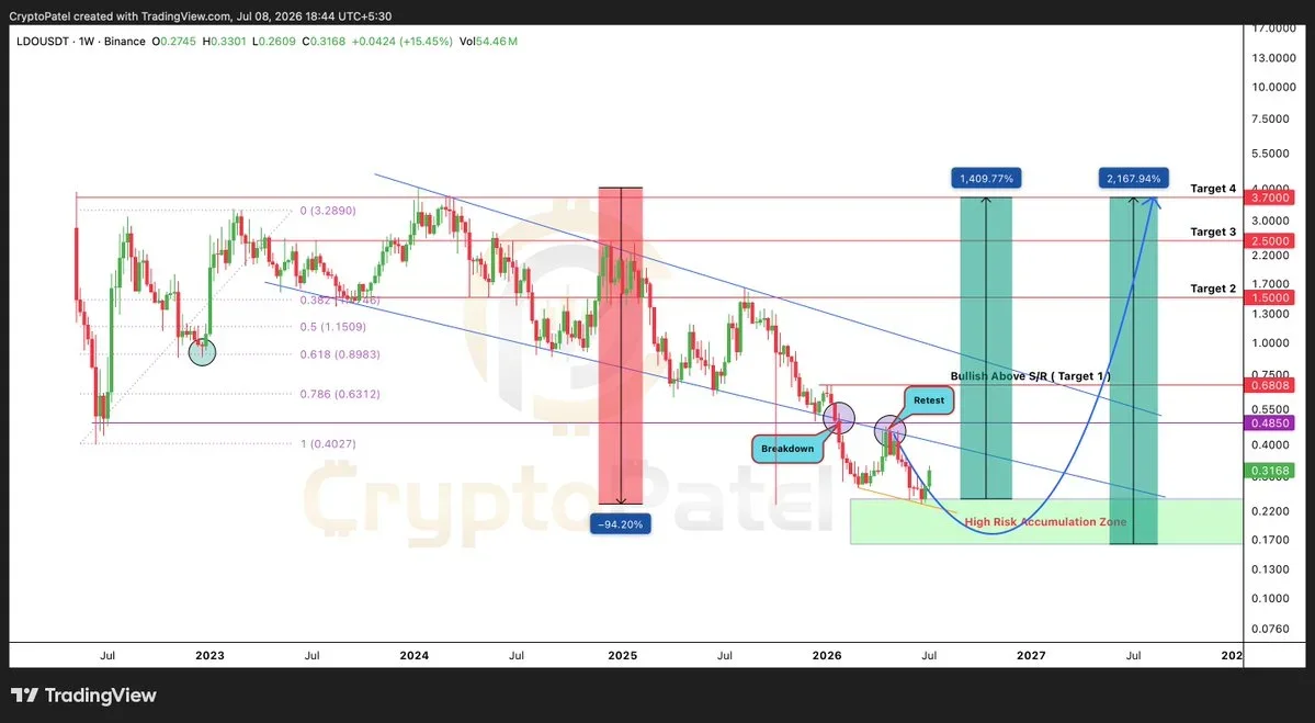 LDO price chart