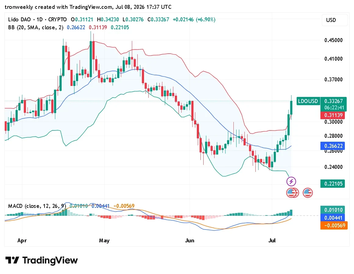 LDO technical analysis chart