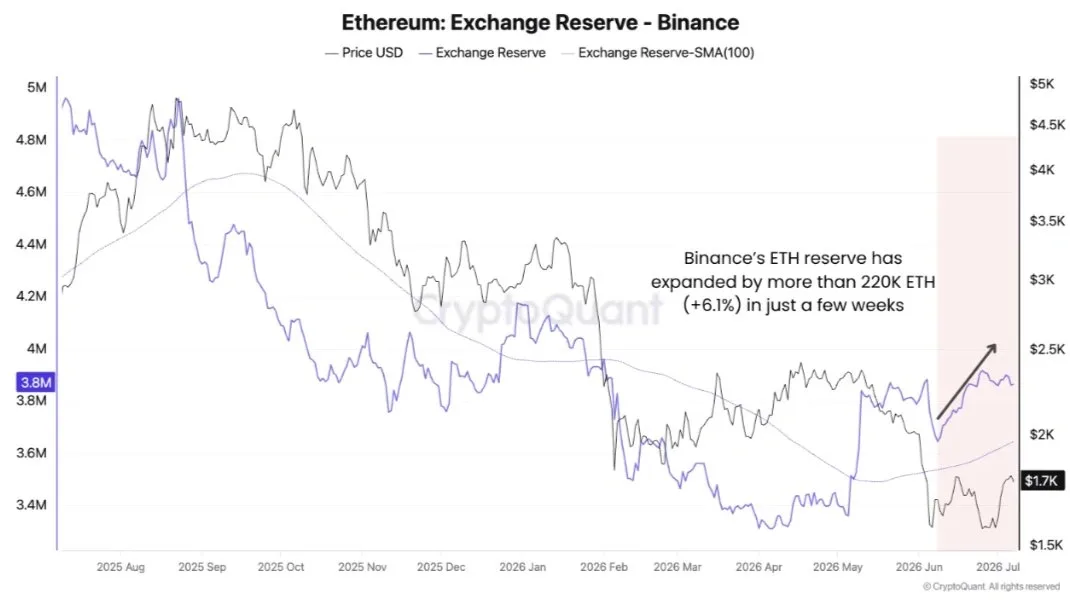 Ethereum exchange reserve