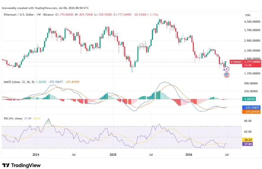 Ethereum technical analysis