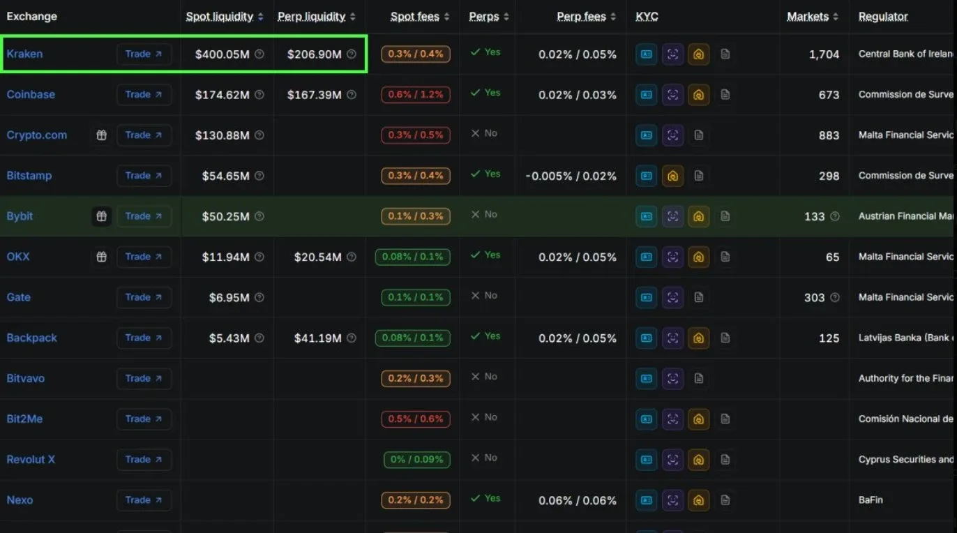MiCA licensed exchanges