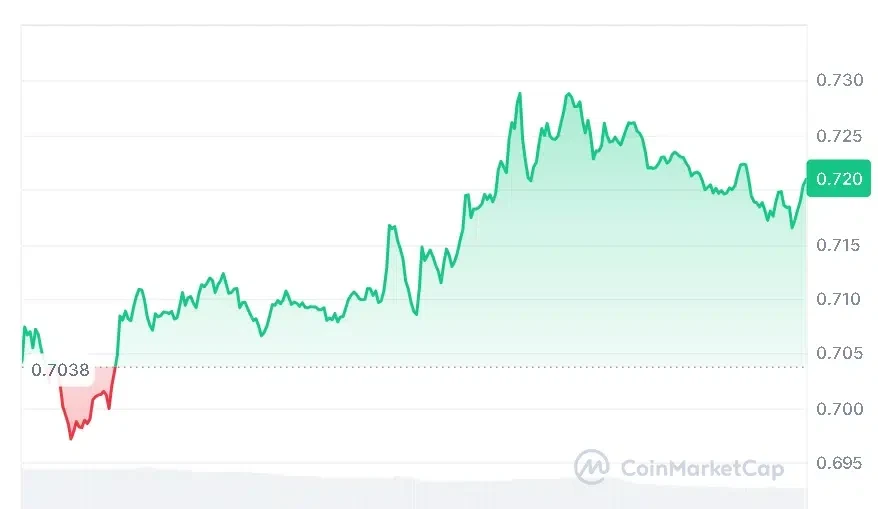 SUI price chart
