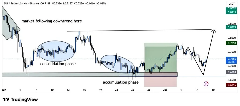 SUI price chart