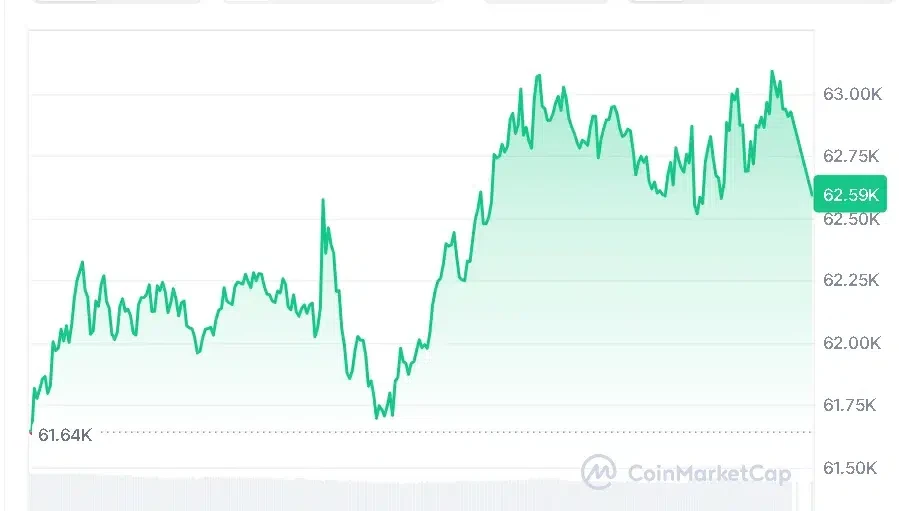 BTC price chart