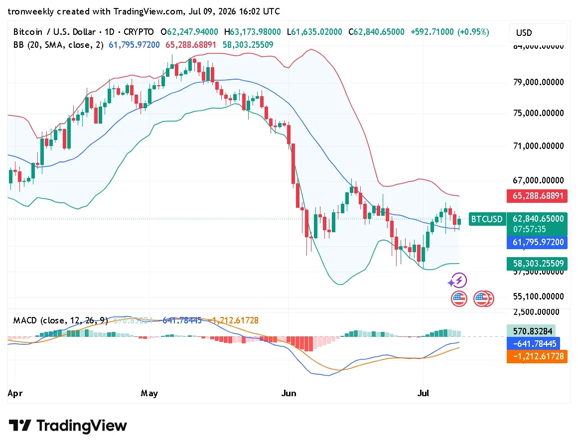BTC technical analysis chart