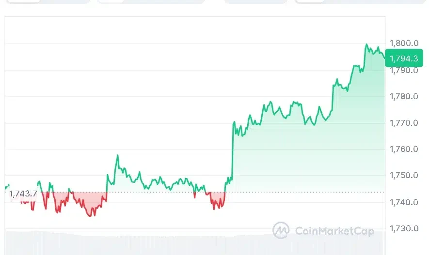 ETH price chart