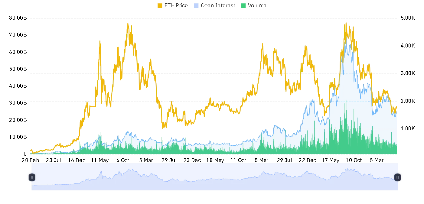ETH open interest and volume chart